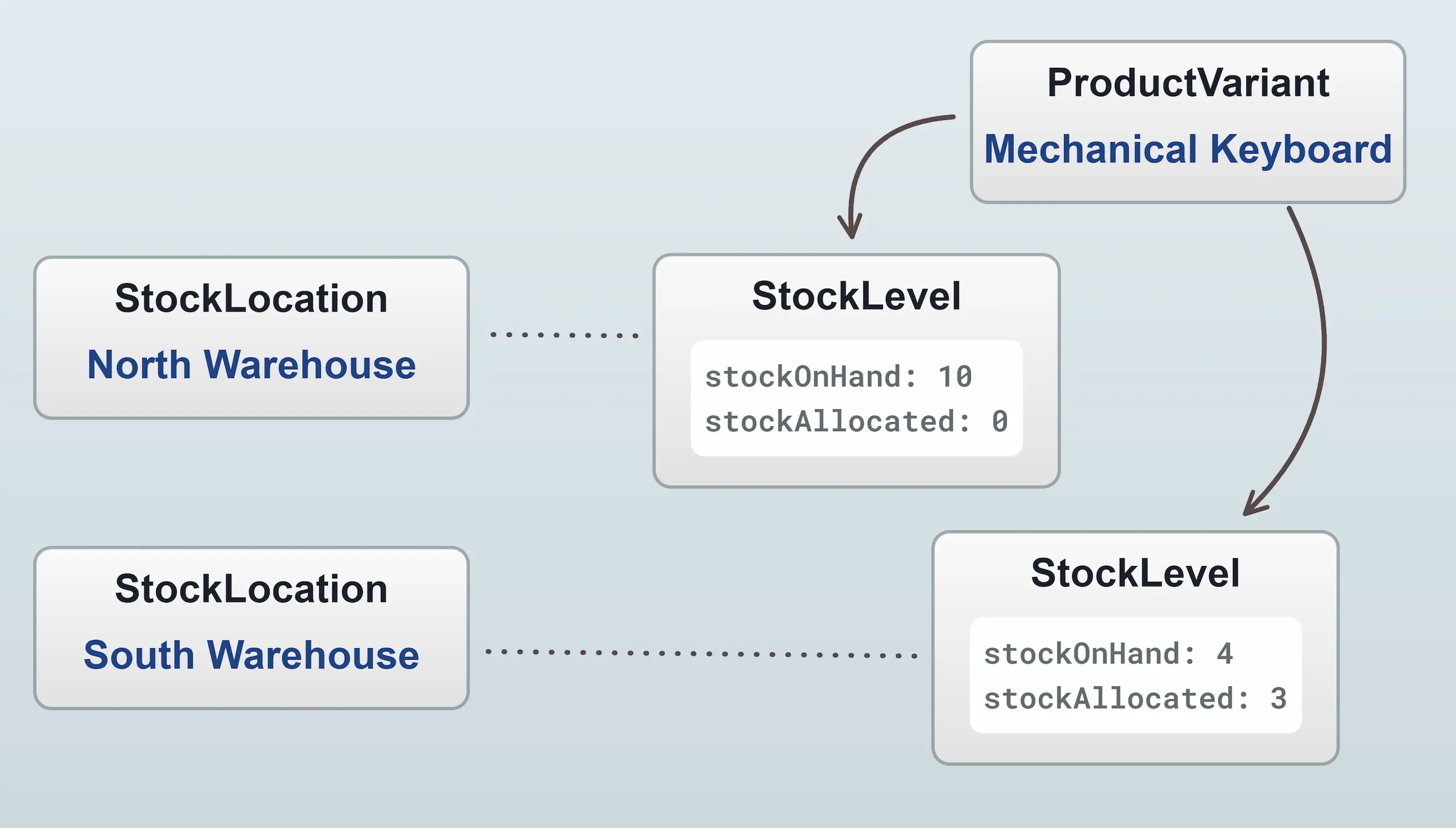 Stock levels